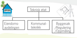 orgkart