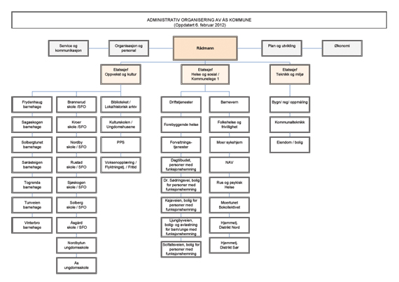 Administrativ organisering av &Aring;s kommune - 6 februar 2012 bildefil