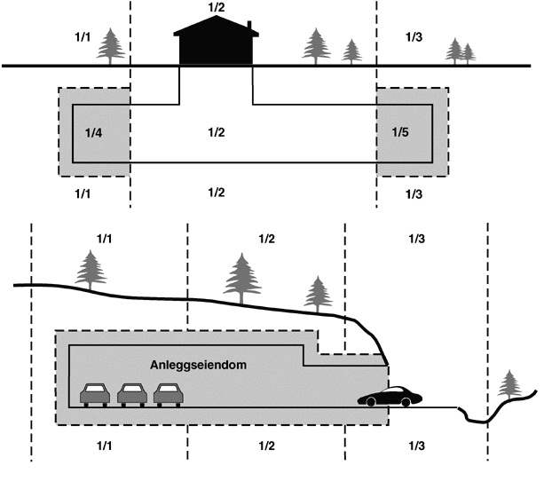 Anleggseiendom Fig. Anleggseiendom Fig.