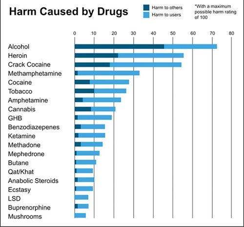 Graf - Harm Caused by Drugs