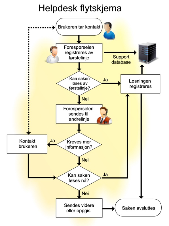 Flytskjema helpdesk.jpg