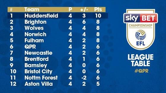 socialfeed-latest-league-table-heres-how-the-sky-bet-championship-is-shaping-up