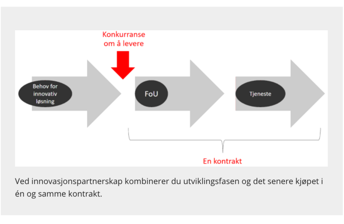 Innovasjonspartnerskap. Illustrasjon: Difi