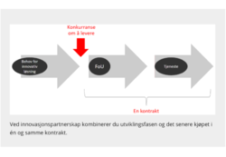 Innovasjonspartnerskap. Illustrasjon: Difi