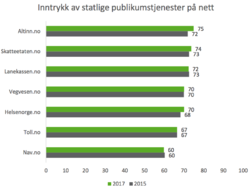 Figur 15 Hvor gode eller dårlige mener du de følgende nettstedene er? Skår på en skala fra 0 til 100.