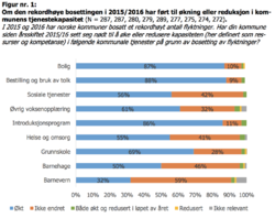 Fig 1 i Kommuneundersøkelsen 2016