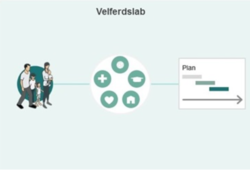 Velferdslab i Asker. Illustrasjon: Husbanken
