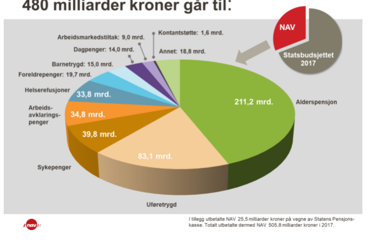 Fra NAVs årsrapport 2017: NAV i tall og fakta.
