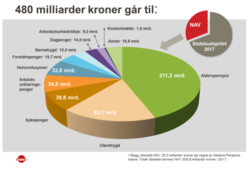 Fra NAVs årsrapport 2017: NAV i tall og fakta.