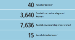 Prosjekter behandlet i digitaliseringsrådet. Illustrasjon: Difi