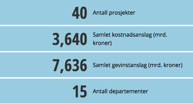 Prosjekter behandlet i digitaliseringsrådet. Illustrasjon: Difi