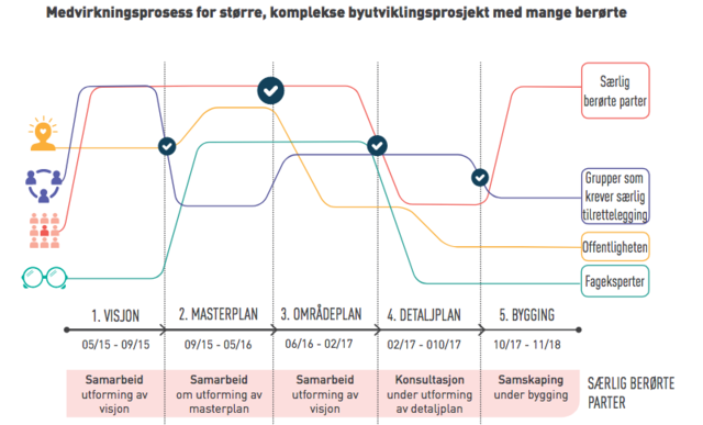 Medvirkningsprosess. Utdrag av en illustrasjon i veilederen.