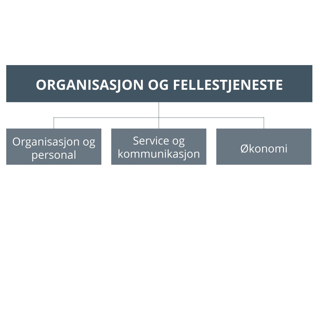Illustrasjon av organiseringen av kommunalområdet organisasjon og fellestjenester