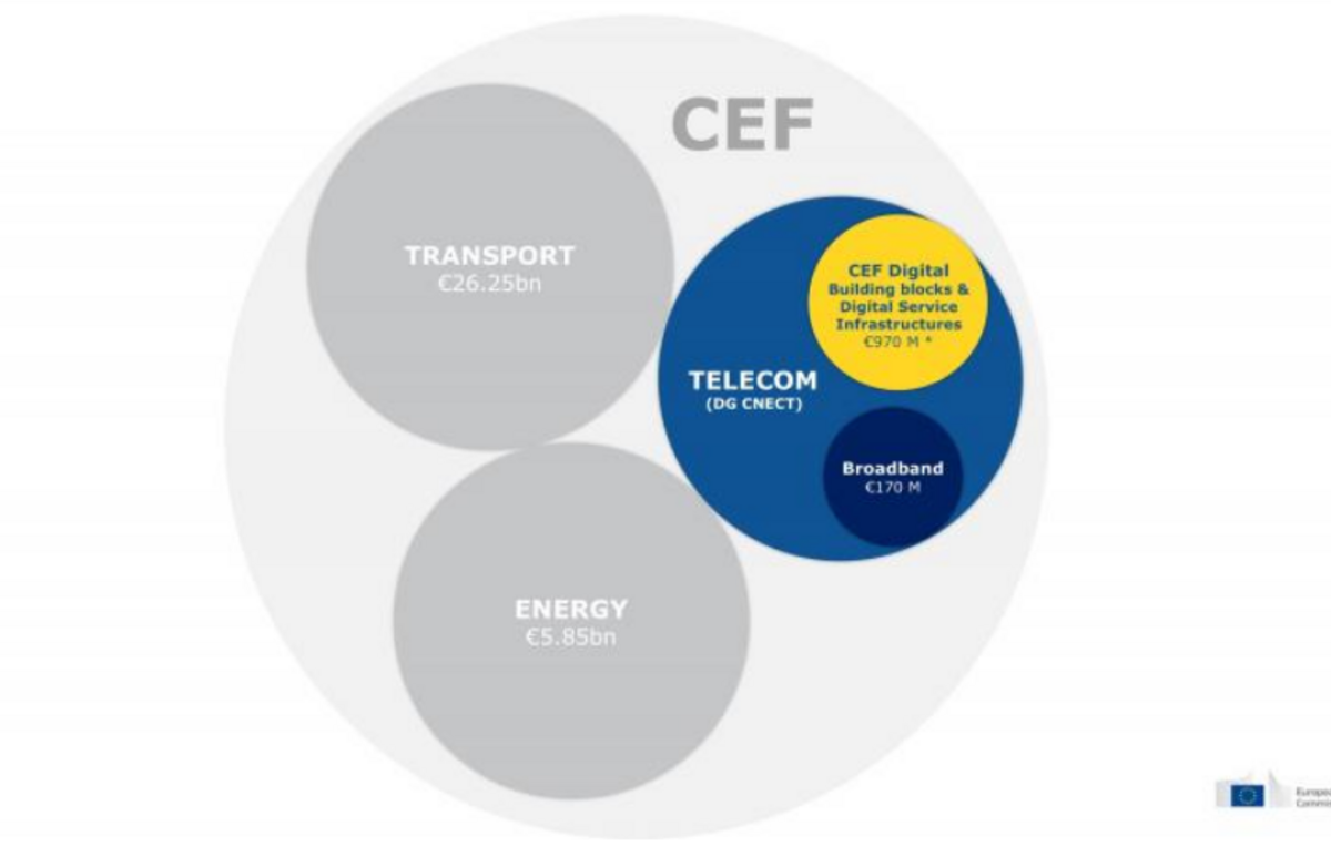Programmet er oppfølgeren til CEF Telecom (digital) og ISA² som varer ut 2020