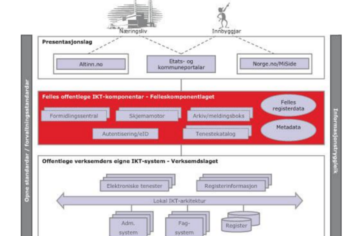 Felles IKT-arkitektur i offentlig sektor. Illustrasjon: regjerningen.no