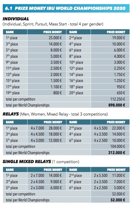 Prize Money Mondiaux Biathlon.jpg