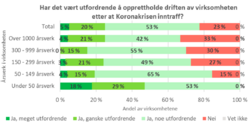 Hver fjerde virksomhet i staten svarer at det har vært meget eller ganske utfordrende å opprettholde driften etter at koronakrisen inntraff. Grafikk: Fra Arbeidsgiverbarometeret