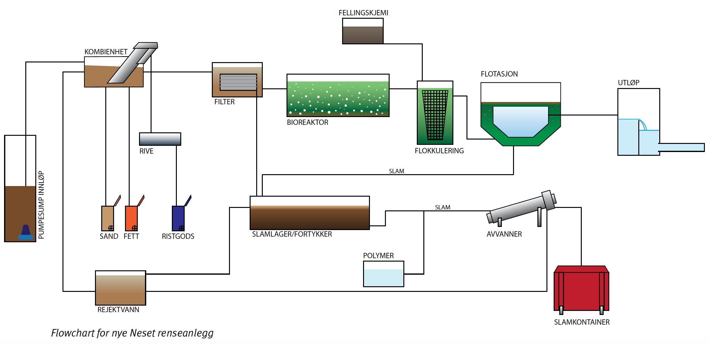 Neset flowchart 2.png