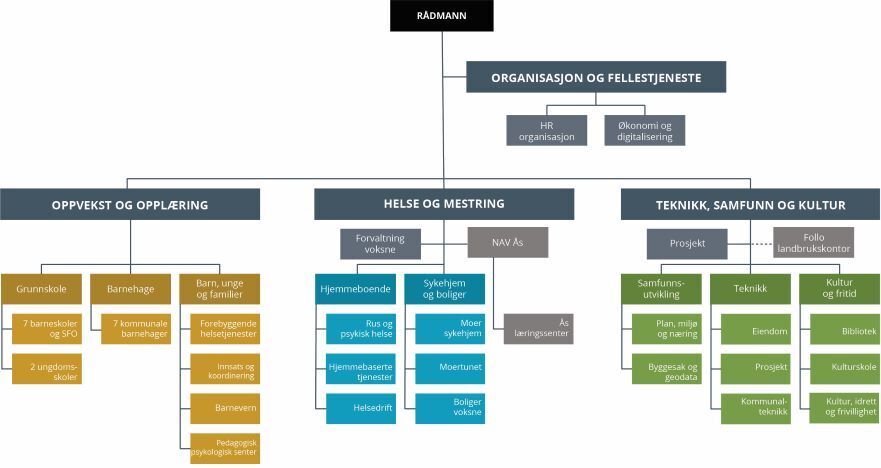 Visuell fremstilling av organiseringen i Ås kommune med kommunalområder, virksomheter og enheter.