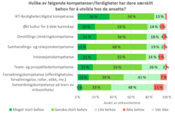 86 % av respondentene oppgir at det er meget eller ganske stort behov for økt digital kompetanse. Illustrasjon: Fra undersøkelsen blant HR-ledere i staten.