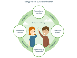 Husbanken har i perioden 2016-2020 gjennomført et flerårig samarbeid med kommunene for å nå målene innenfor strategien Bolig for velferd. Illustrasjon: Husbanken.