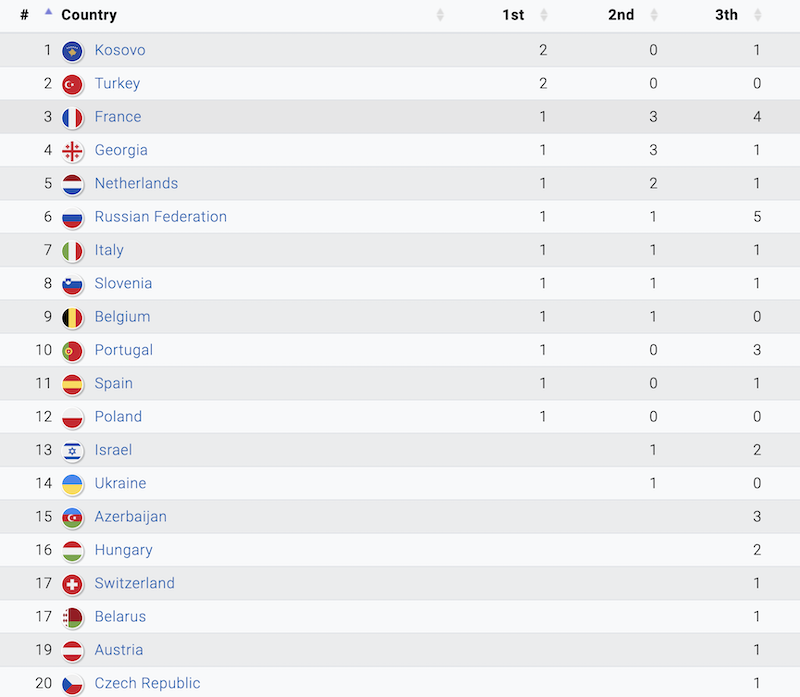Judo Championnat d'Europe 2021 Les résultats 8 médailles pour la France Sports Infos