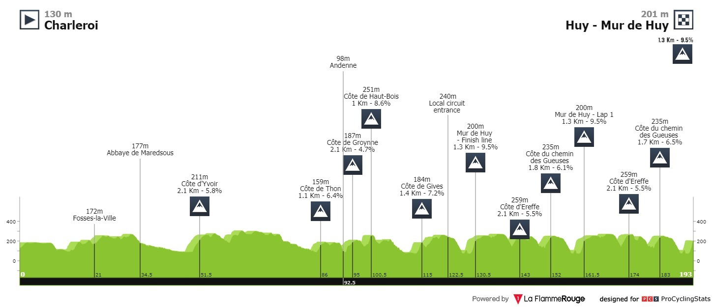 La Flèche Wallone 2021 - LIVE - Les résultats - Sports ...