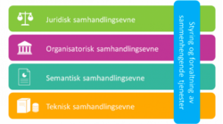 Hvis det ikke er noen hindre, så snakker vi om full samhandlingsevne (interoperabilitet). EU har pekt på hva som må til for å ha samhandlingsevne. Vi har i Norge laget en tilpasset versjon av dette som kalles Rammeverk for samhandling. Illustrasjon: Digitaliseringsdirektoratet