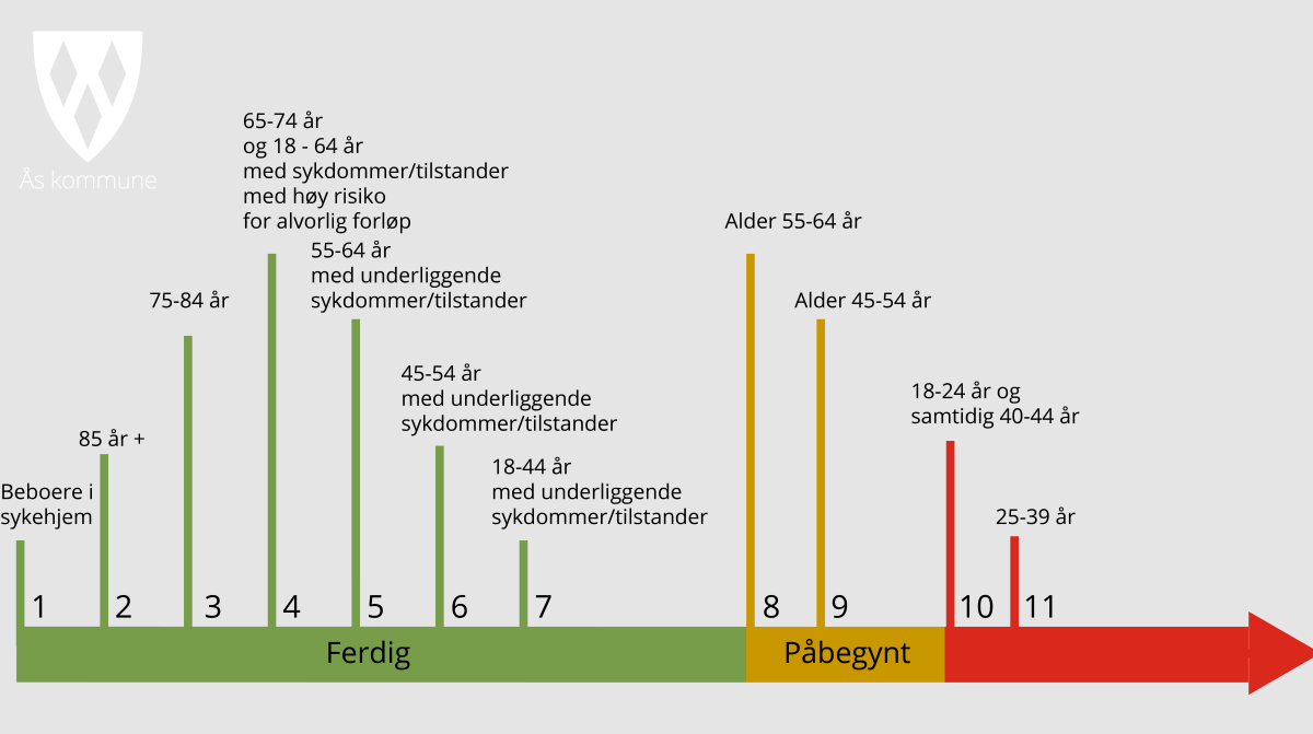 Illustrasjon vaksinering i Ås