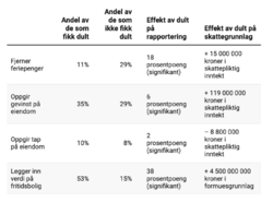 Resultatene viser at dultingen har stor effekt på rapporteringen til de skattepliktige. Flere rapporterer, og rapporteringen er mer riktig.