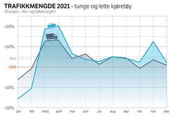 Som i 2020 ble trafikken i 2021 preget av de til enhver tid gjeldende koronarestriksjoner. Tallene er gitt som endring i prosent sammenlignet med samme tidsperiode året før. Illustrasjon: Jon Opseth, Statens vegvesen. Kilde: Vegtrafikkindeksen 2021.