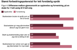 I undersøkelsen om brukervennlighet er det en statistisk signifikant forskjell mellom opplevelsen og forventningen til Skatteetaten. Illustrasjon: Skatteetaten