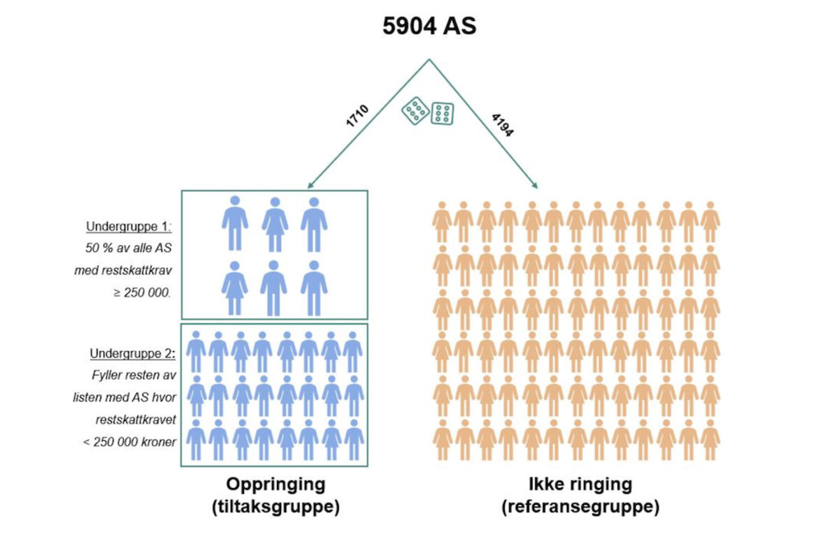 Telefonpåminnelser bør videreføres for å redusere tvangsinnfordringer, skriver Charlotte Schwaiger. Figur 2 viser Randomisering i tiltaks- og referansegruppe