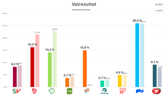 Endeleg valresultat for kommuneval i Kvinnherad 2023: SV 8,2 % AP 16,2 % SP 14,2 % MDG 3,7 % INP 15,0 % V 2,7 % KRF 4,9 % H 26,0 % FRP 9,1 %