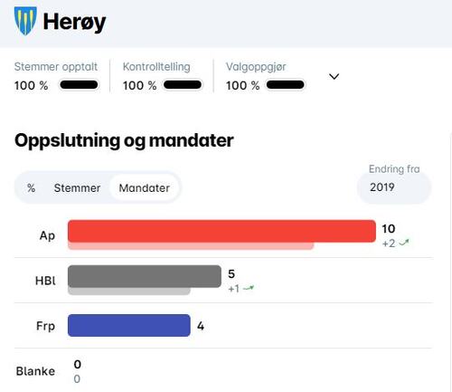 Valget i Herøy 2023_mandater