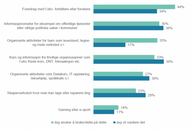 Oversikt over tilbud og aktiviteter innbyggerne ønsker seg hvis bibliotek og Innbyggertorget er samlokalisert (klipp fra rapporten).