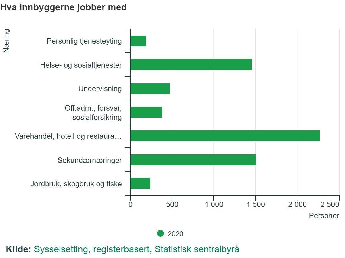 Tabell fra SSB som viser sysselsetting i Gran