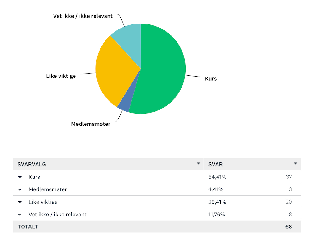 Hva er viktigst av kurs eller medlemsmøter1000.jpeg