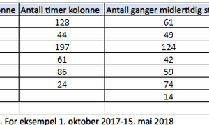 Tabell - oversikt over antall kolonnekjøring og stengninger av kvænangsfjellet siden 2017