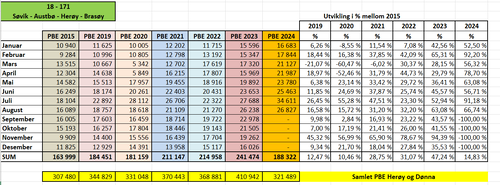 Total fergetrafikk (PBE) for Herøysambandet 2015-2024