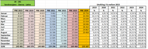 Total fergetrafikk (PBE) for Dønnasambandet 2015-2024