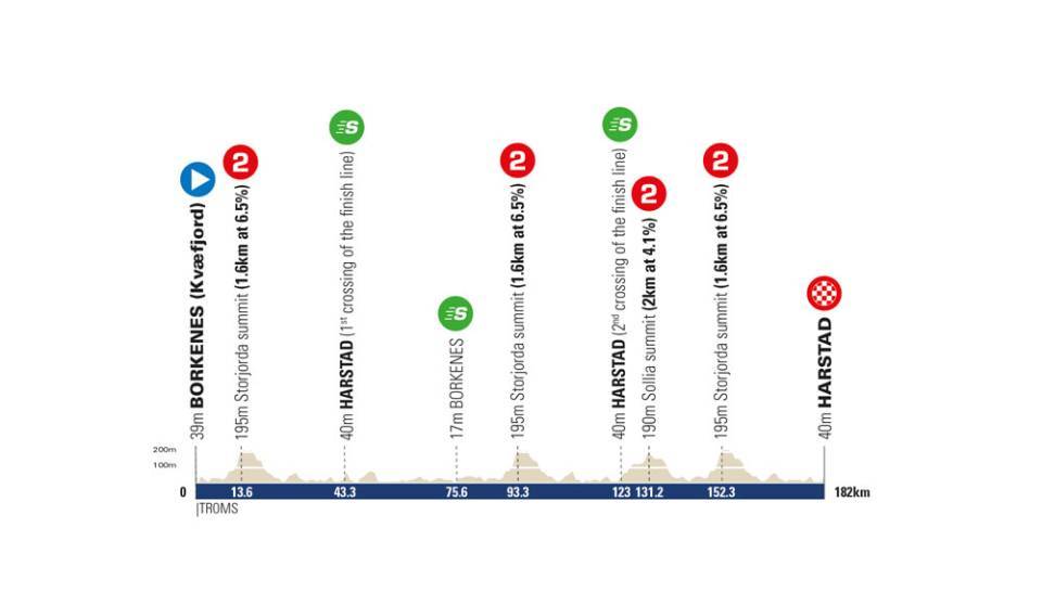 Løypebeskrivelse første etappe ARN 2025: Borkenes, Storjorda summit, Harstad, Borkenes, Storjorda summit, Harstad, Sollia summit, Storjorda summit, Harstad