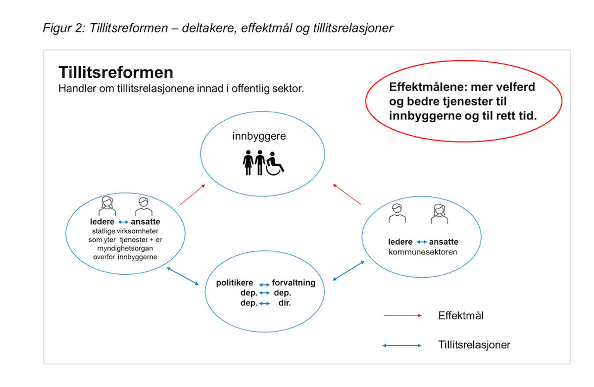 Illustrasjon hentet fra Om tillitsreformen Spørsmål og svar om tillitsreformen Versjon 1.1, desember 2022