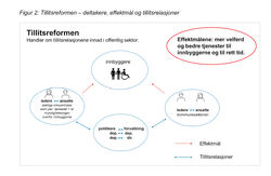 Illustrasjon hentet fra Om tillitsreformen Spørsmål og svar om tillitsreformen Versjon 1.1, desember 2022