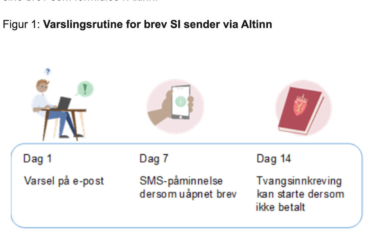 Illustrasjon av dagens varslingsrutine