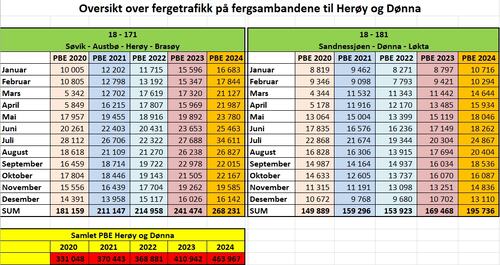 Yngve Magnussen har hentet tall fra Ferjedatabanken og utarbeidet en oversikt over fergetrafikken de siste årene.