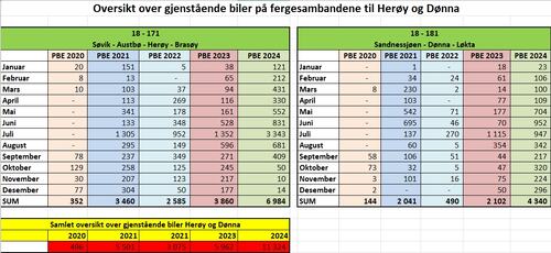 Oversikt over gjenstående biler Herøy og Dønna