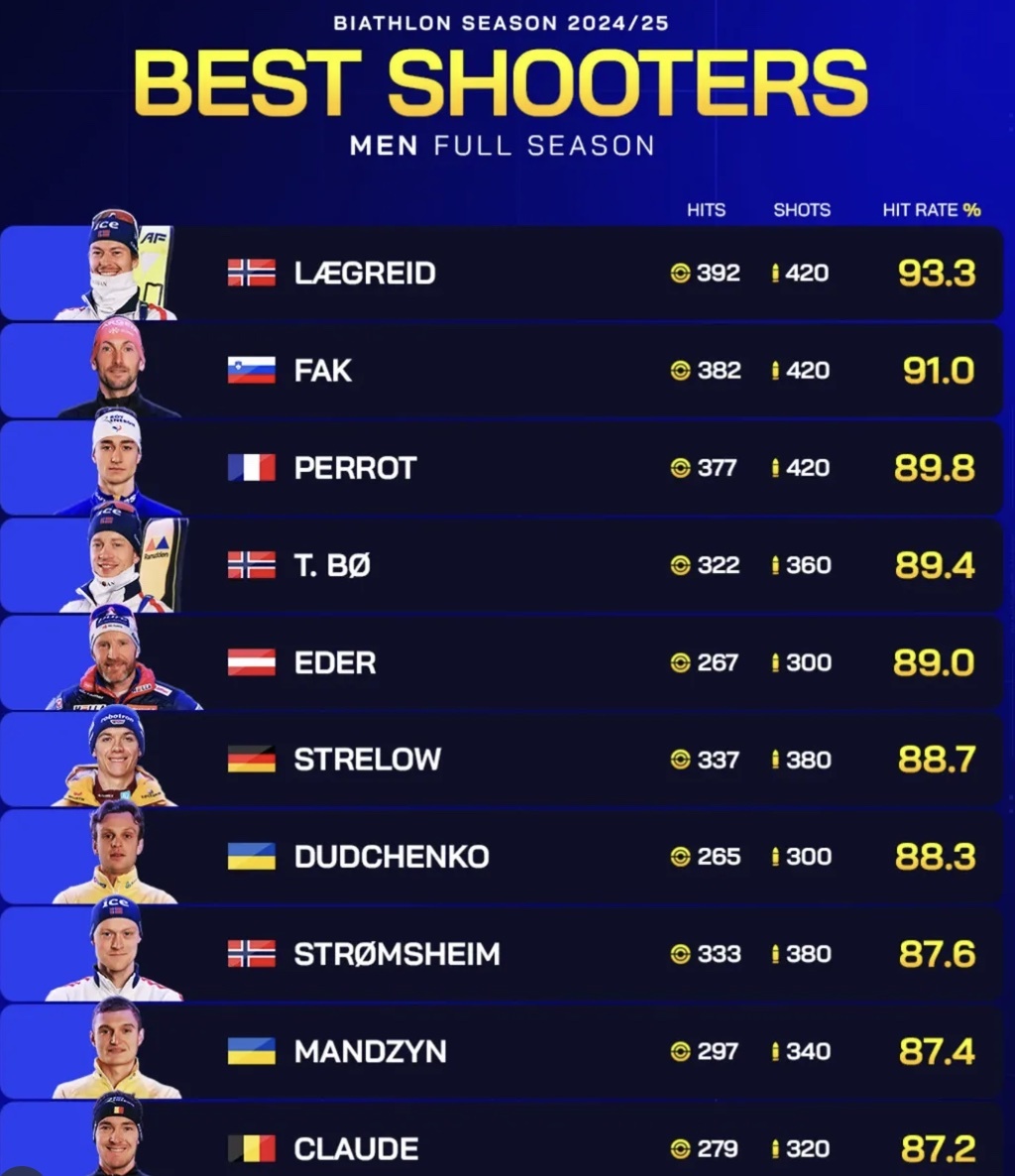 Biathlon, les meilleurs tireurs 2025