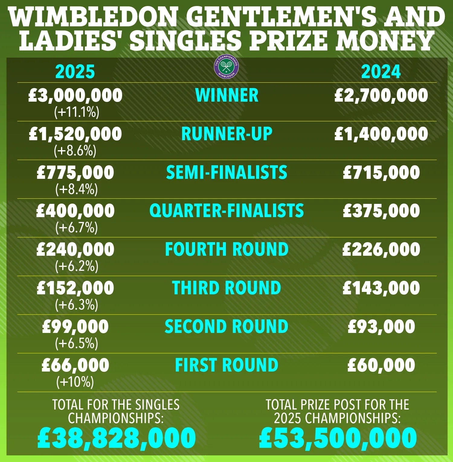 Répartition Prize Money Wimbledon