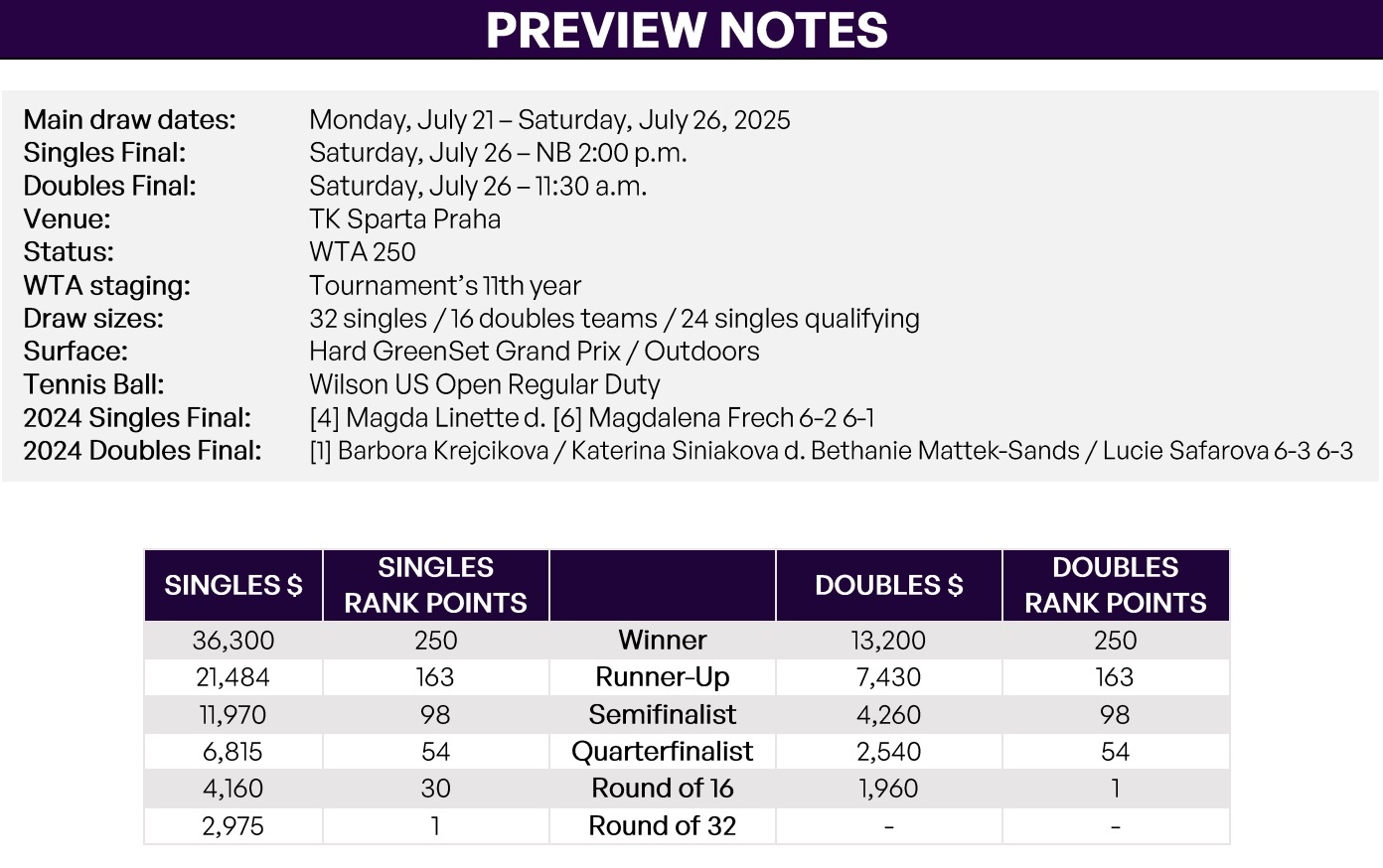 Prague Open WTA 250